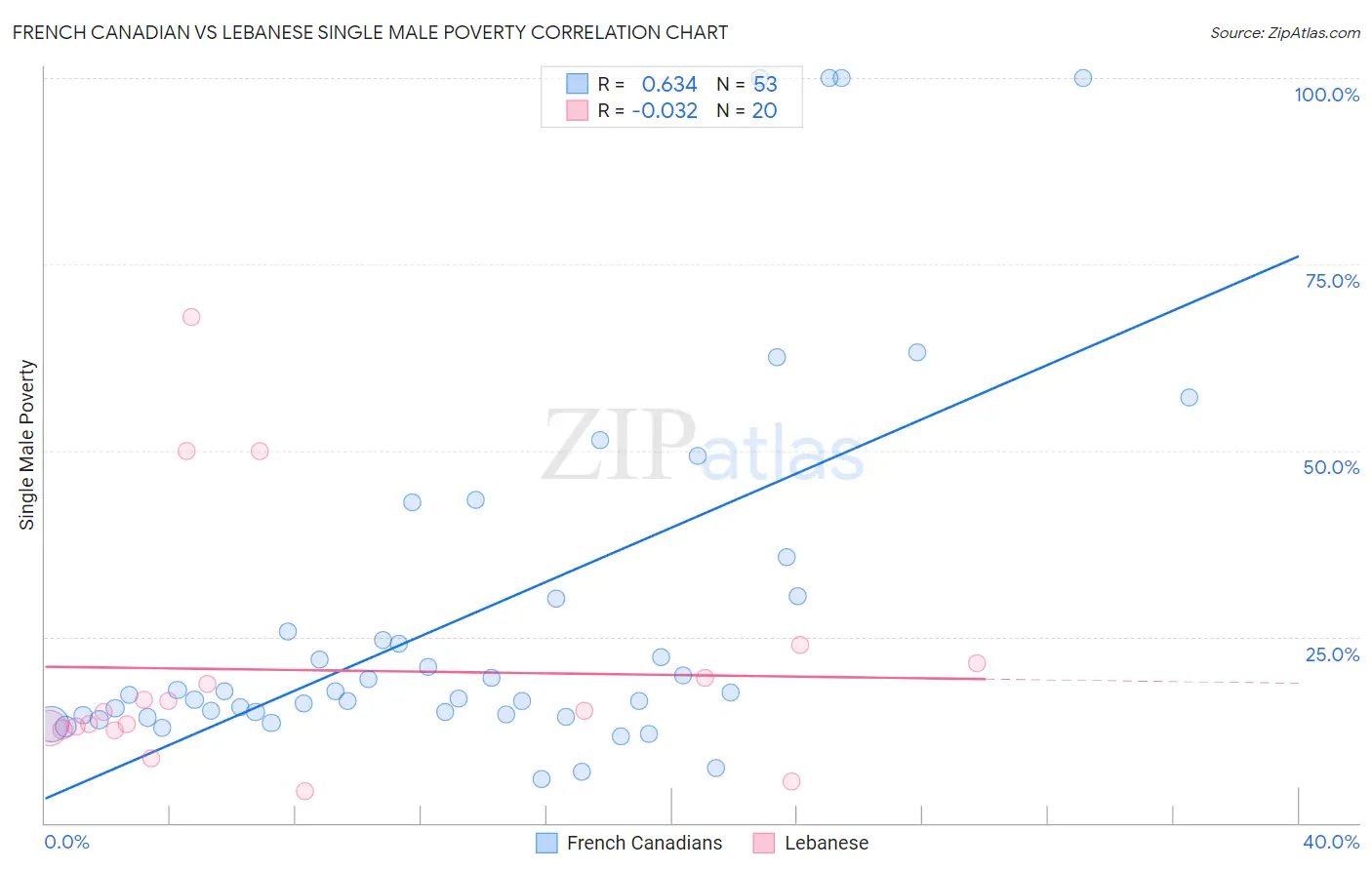 French Canadian vs Lebanese Single Male Poverty