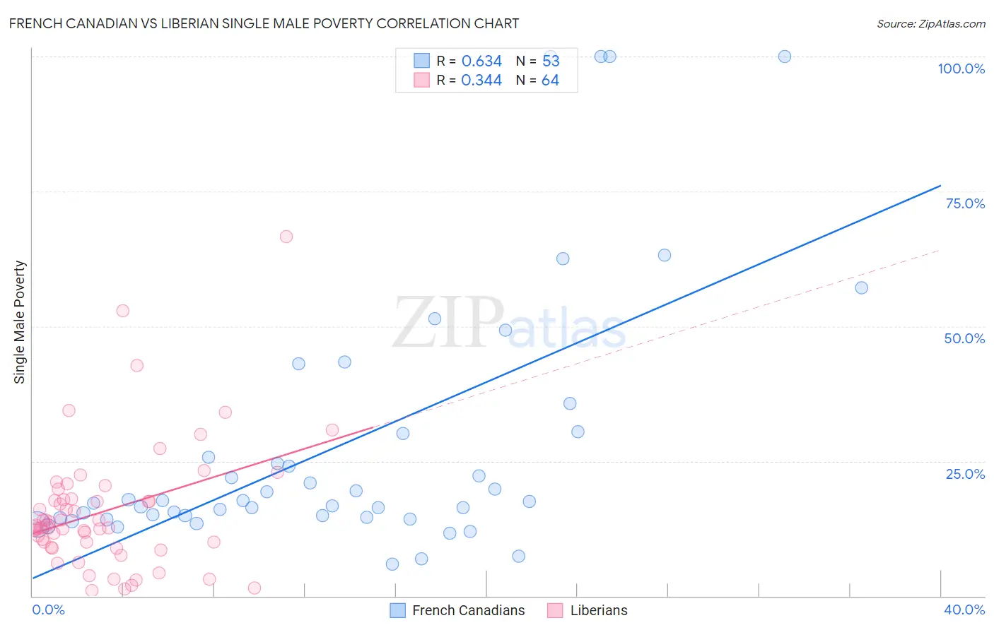 French Canadian vs Liberian Single Male Poverty