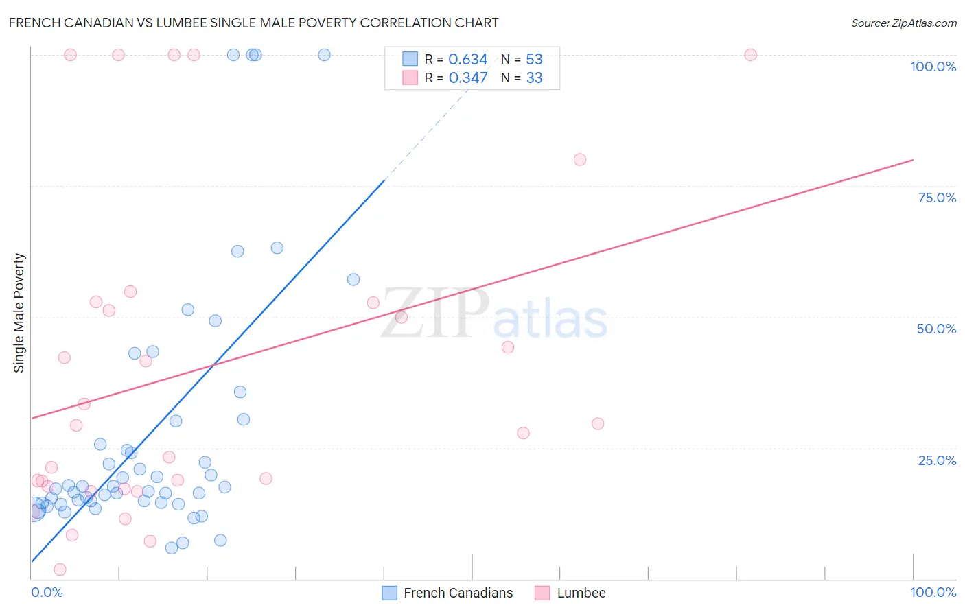 French Canadian vs Lumbee Single Male Poverty