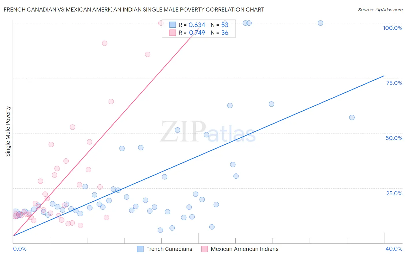 French Canadian vs Mexican American Indian Single Male Poverty