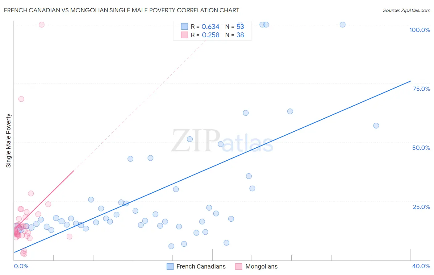 French Canadian vs Mongolian Single Male Poverty