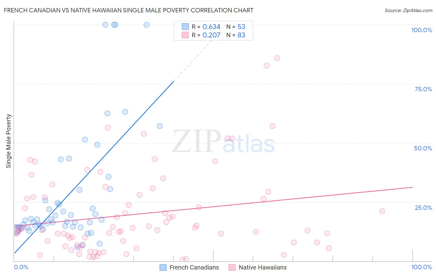 French Canadian vs Native Hawaiian Single Male Poverty