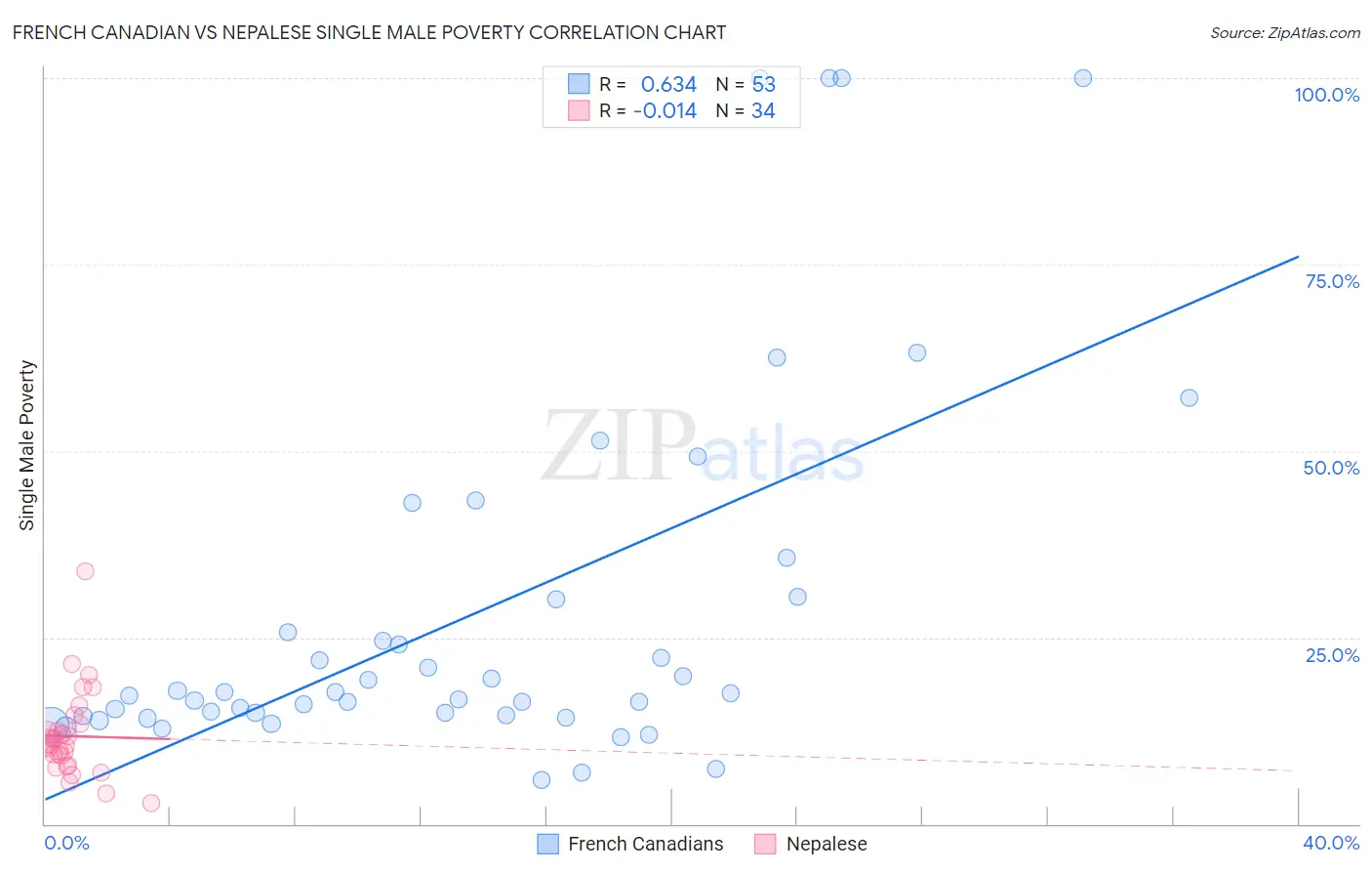 French Canadian vs Nepalese Single Male Poverty