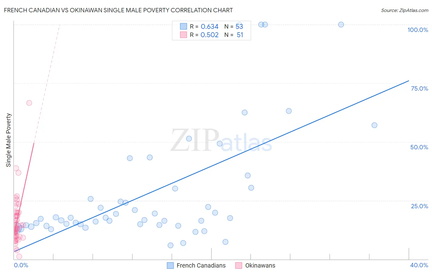 French Canadian vs Okinawan Single Male Poverty