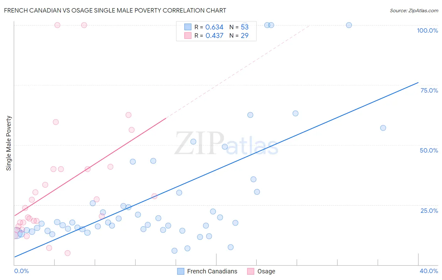 French Canadian vs Osage Single Male Poverty