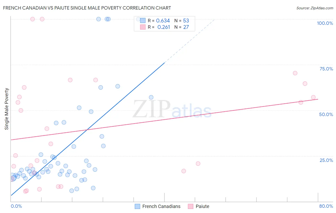 French Canadian vs Paiute Single Male Poverty