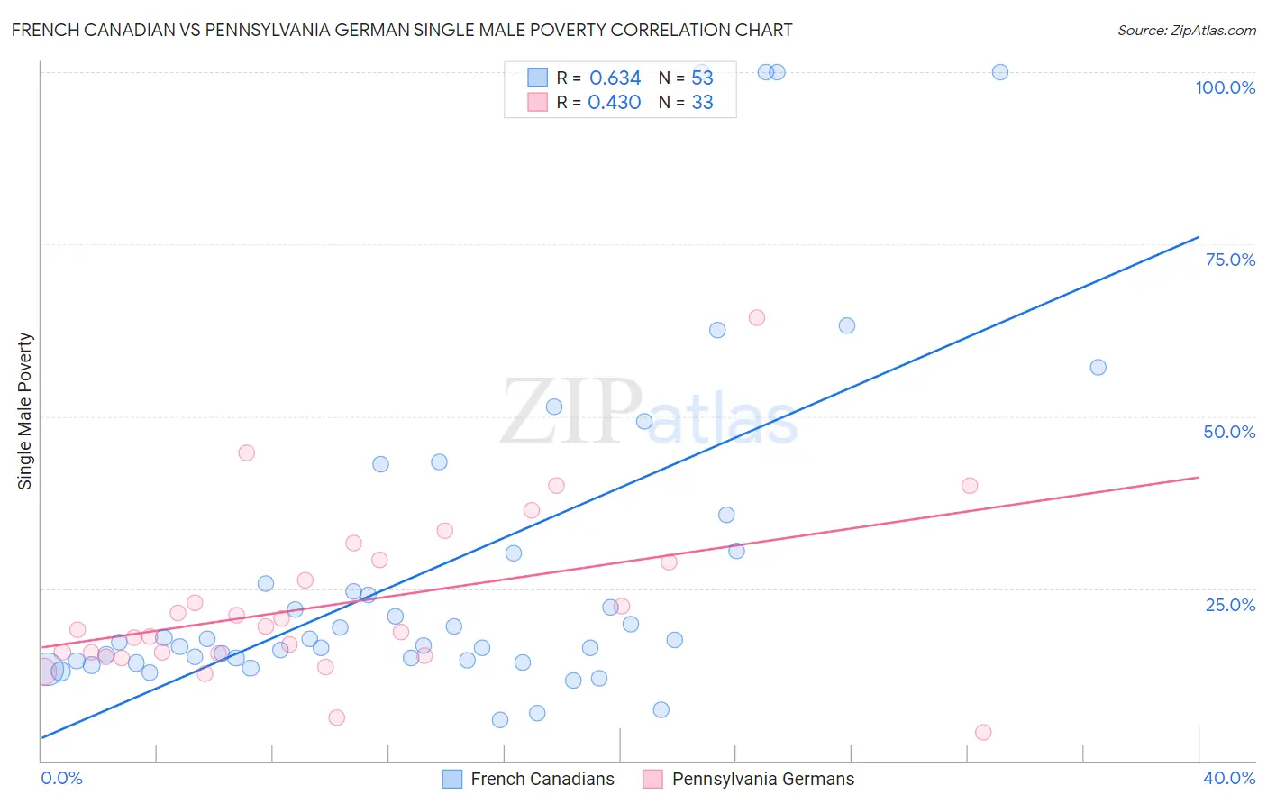 French Canadian vs Pennsylvania German Single Male Poverty