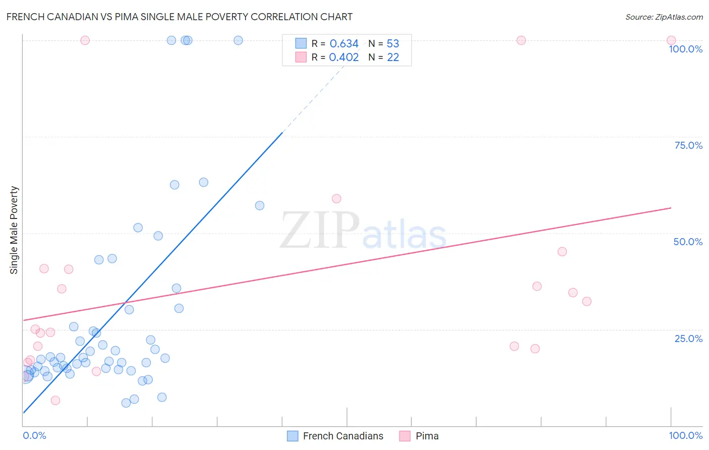 French Canadian vs Pima Single Male Poverty