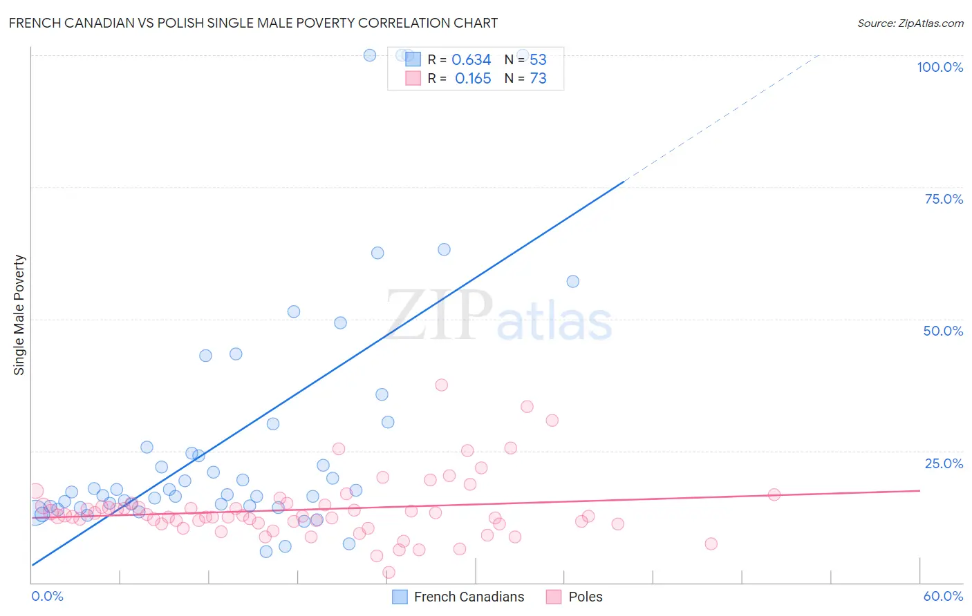 French Canadian vs Polish Single Male Poverty