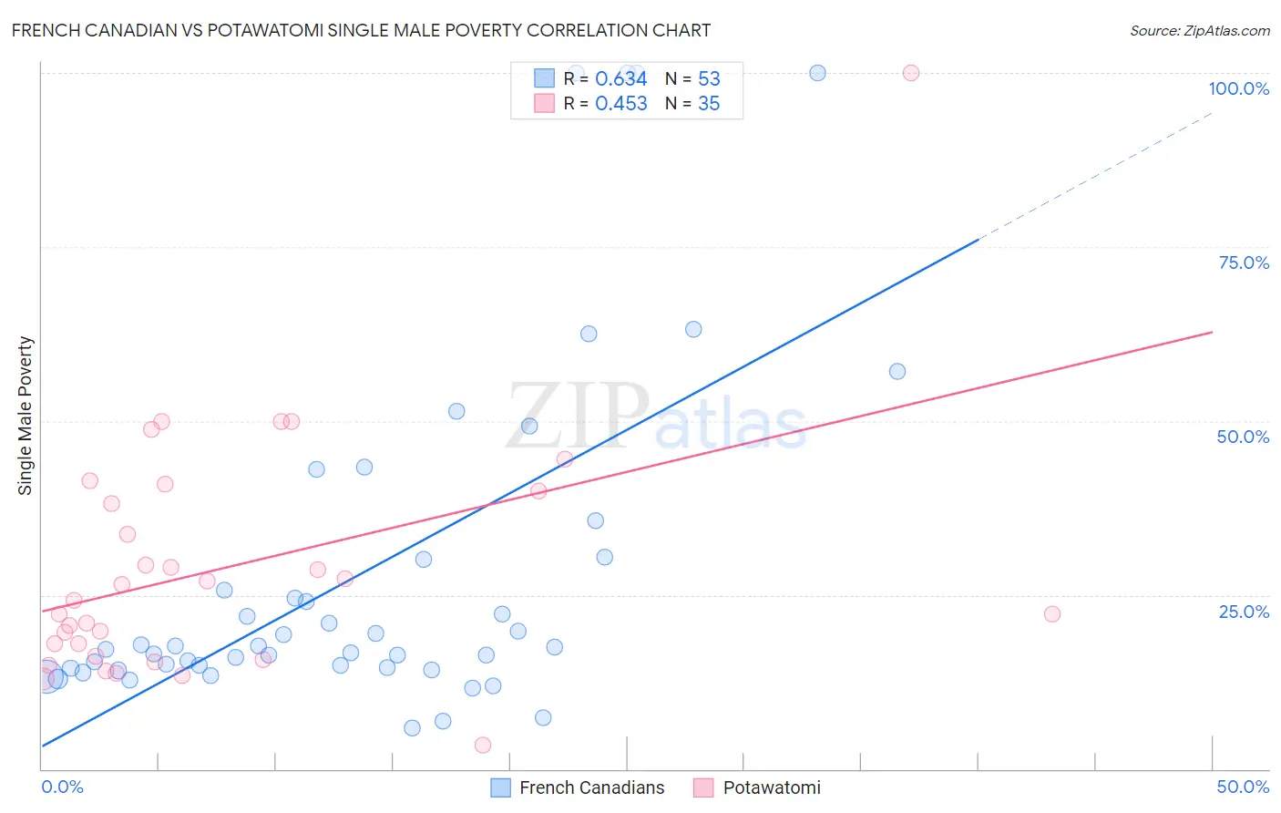 French Canadian vs Potawatomi Single Male Poverty