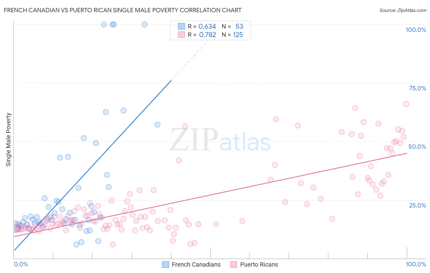 French Canadian vs Puerto Rican Single Male Poverty