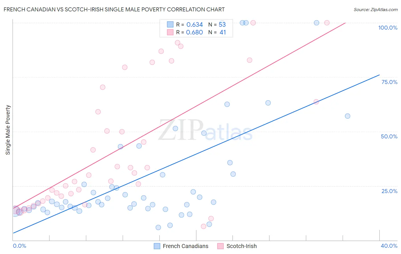 French Canadian vs Scotch-Irish Single Male Poverty