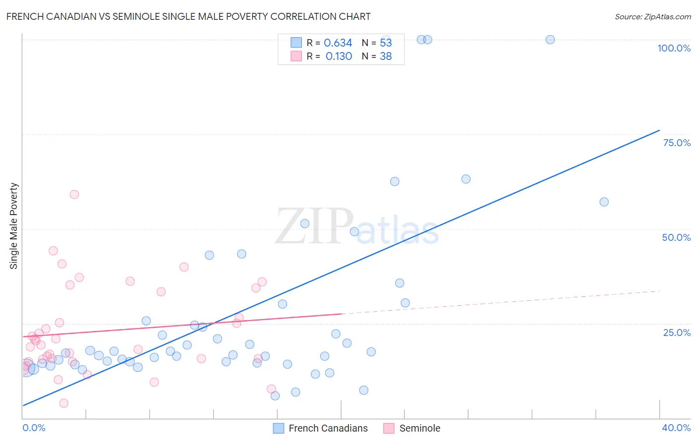 French Canadian vs Seminole Single Male Poverty