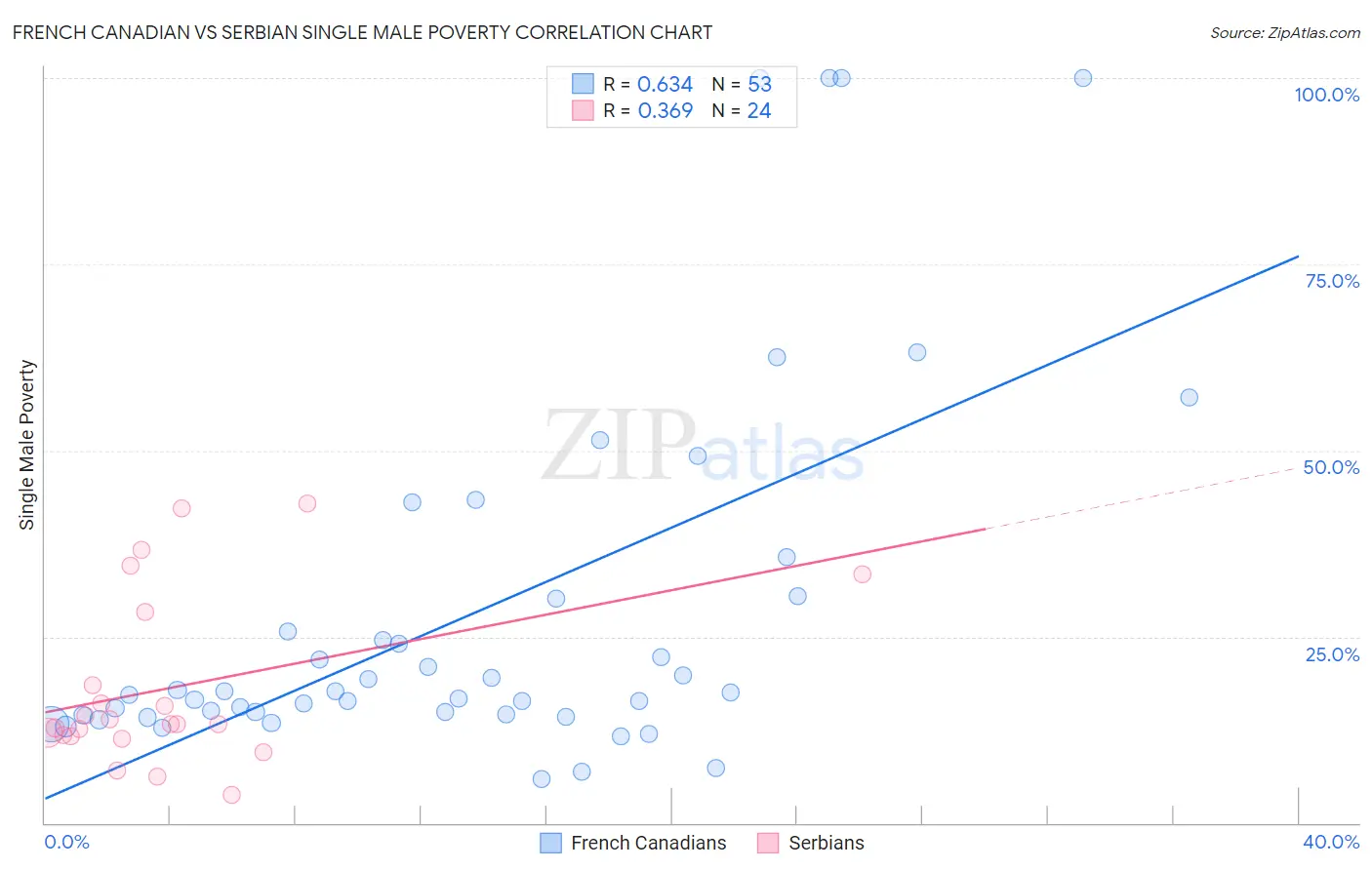 French Canadian vs Serbian Single Male Poverty