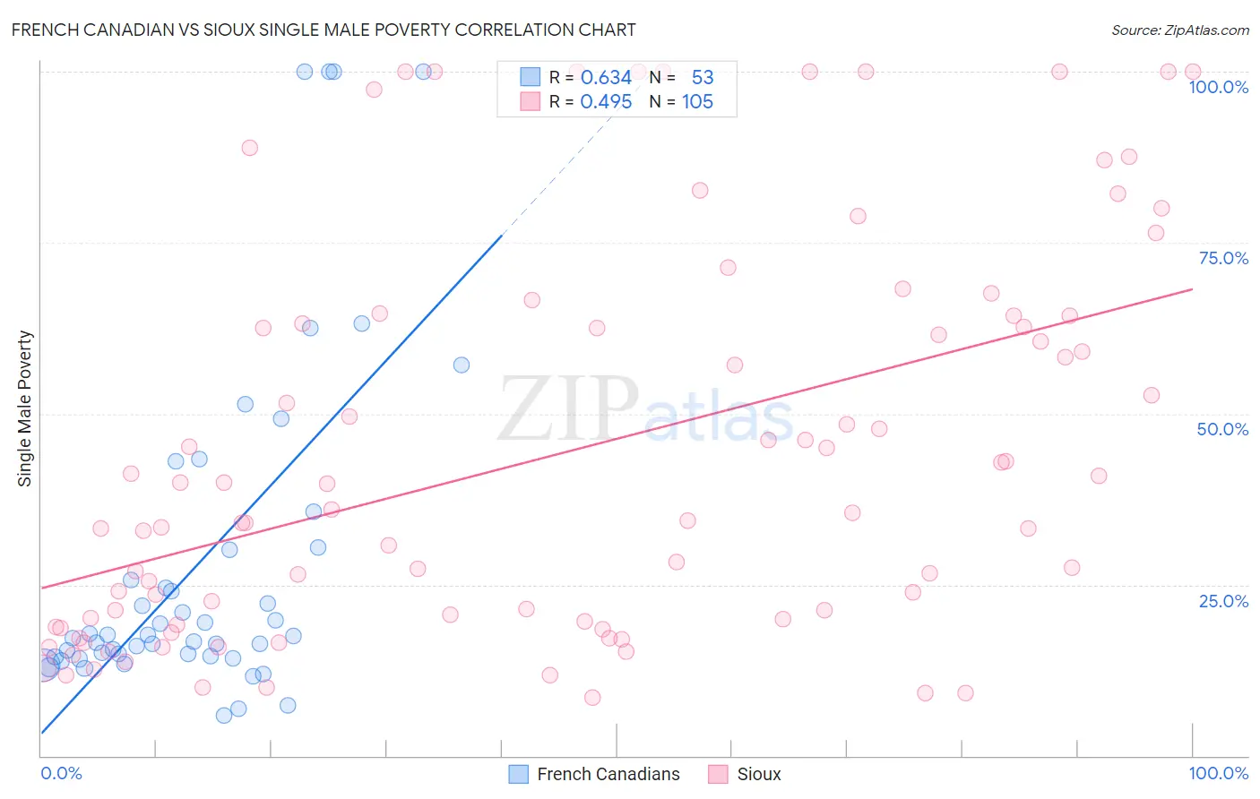 French Canadian vs Sioux Single Male Poverty