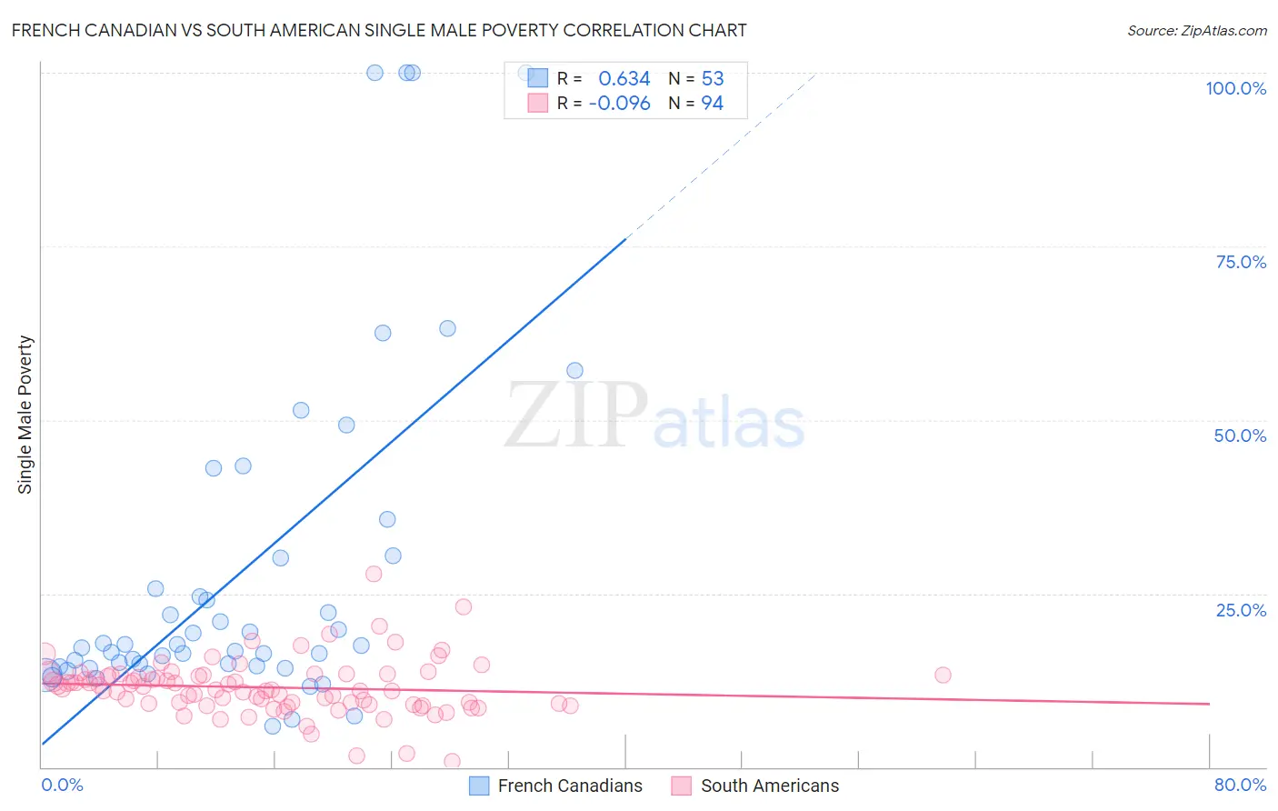 French Canadian vs South American Single Male Poverty