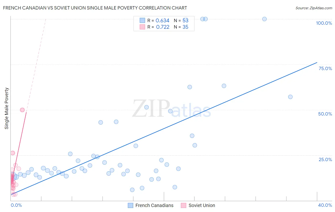 French Canadian vs Soviet Union Single Male Poverty