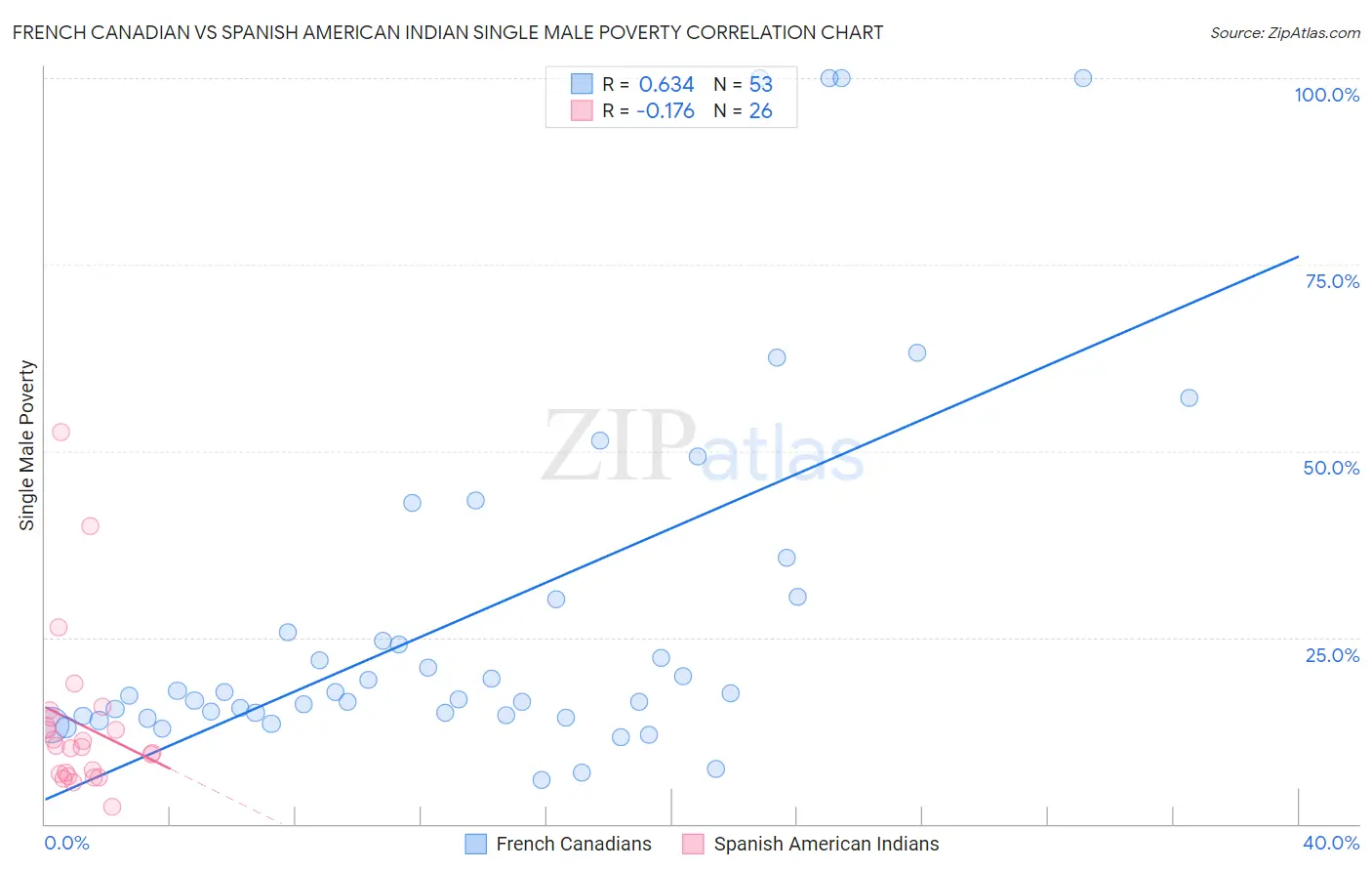 French Canadian vs Spanish American Indian Single Male Poverty