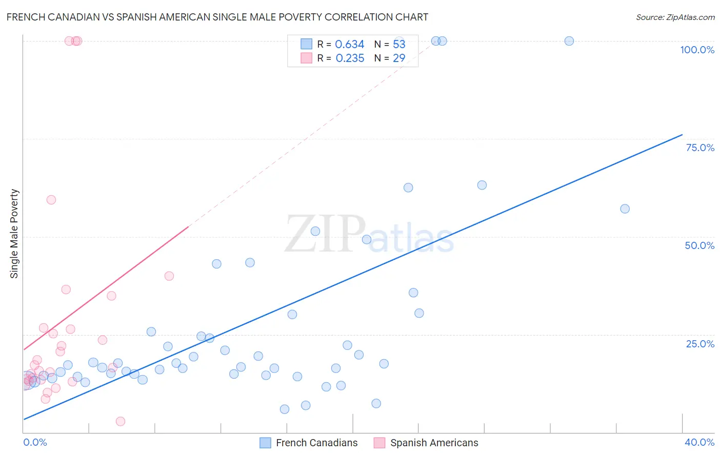 French Canadian vs Spanish American Single Male Poverty