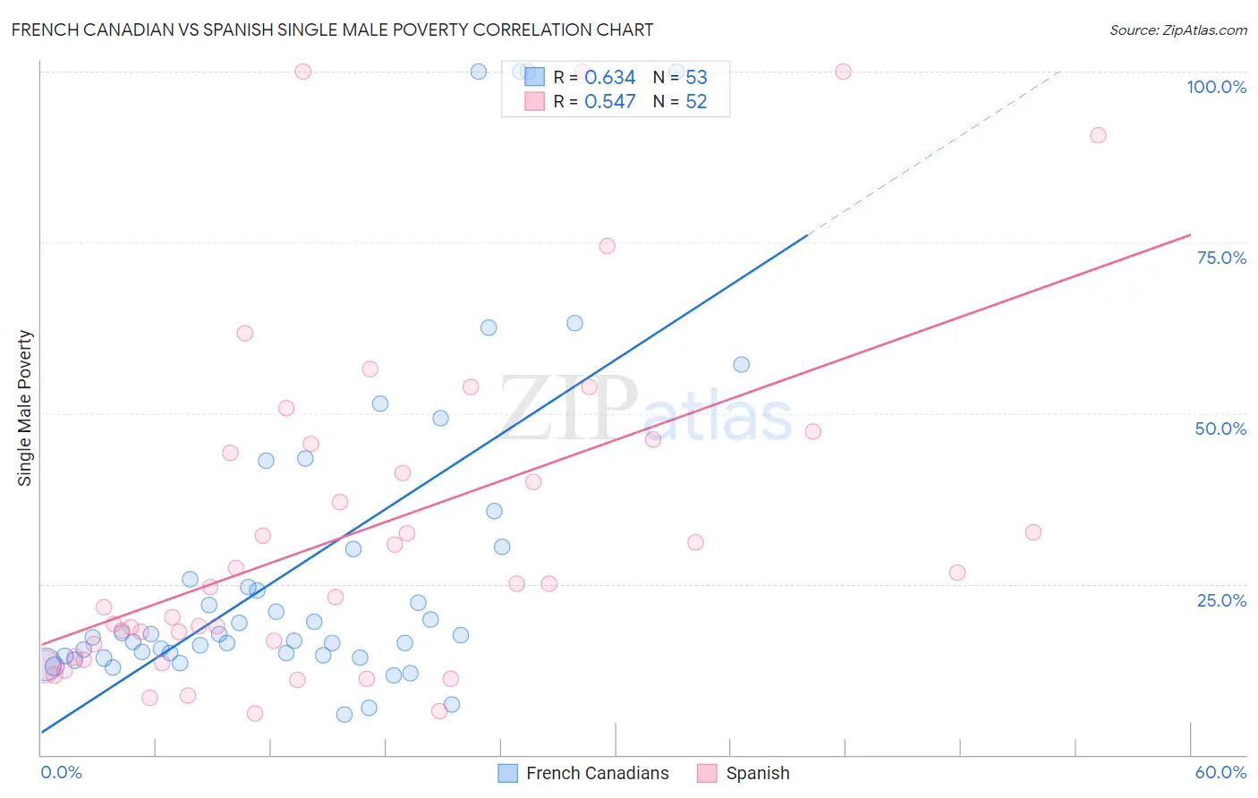 French Canadian vs Spanish Single Male Poverty
