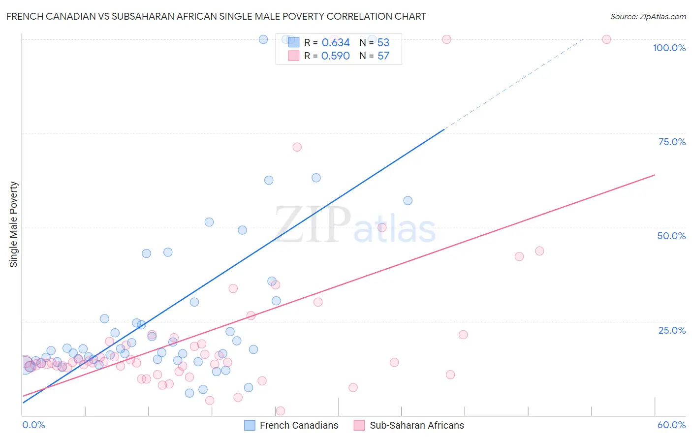 French Canadian vs Subsaharan African Single Male Poverty