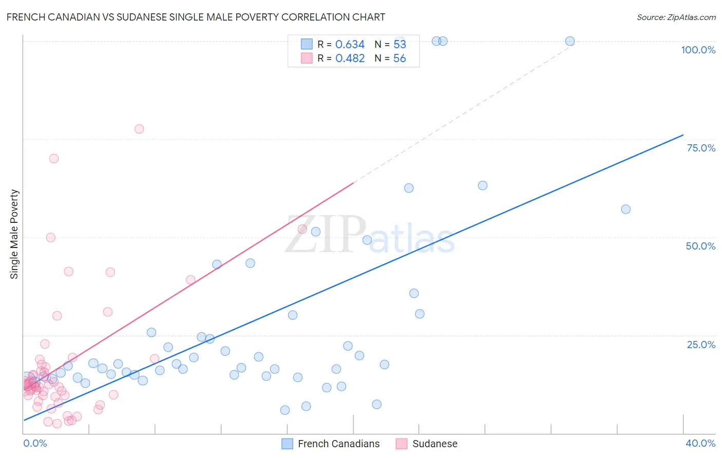 French Canadian vs Sudanese Single Male Poverty