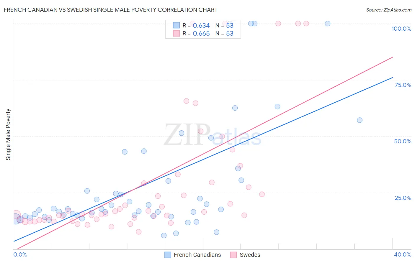 French Canadian vs Swedish Single Male Poverty
