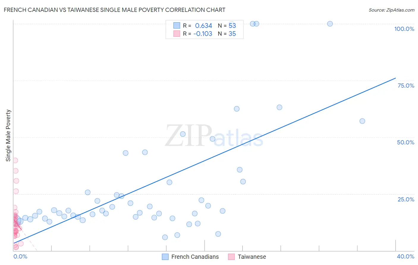 French Canadian vs Taiwanese Single Male Poverty