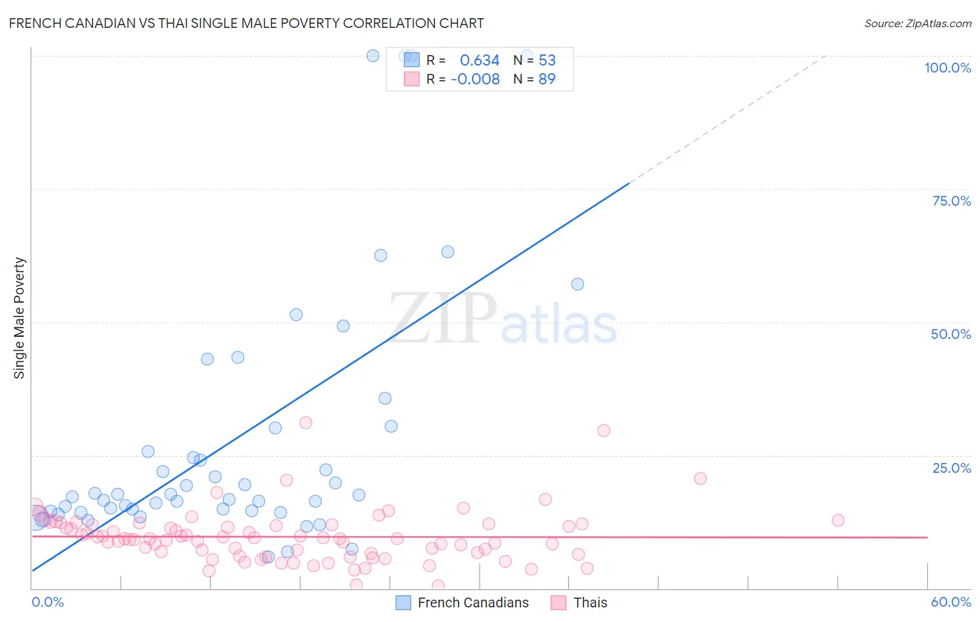 French Canadian vs Thai Single Male Poverty