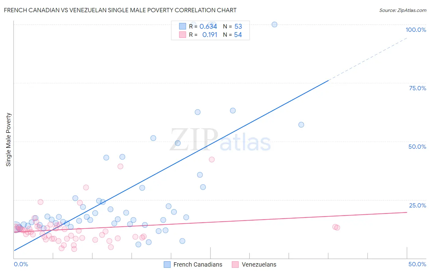 French Canadian vs Venezuelan Single Male Poverty