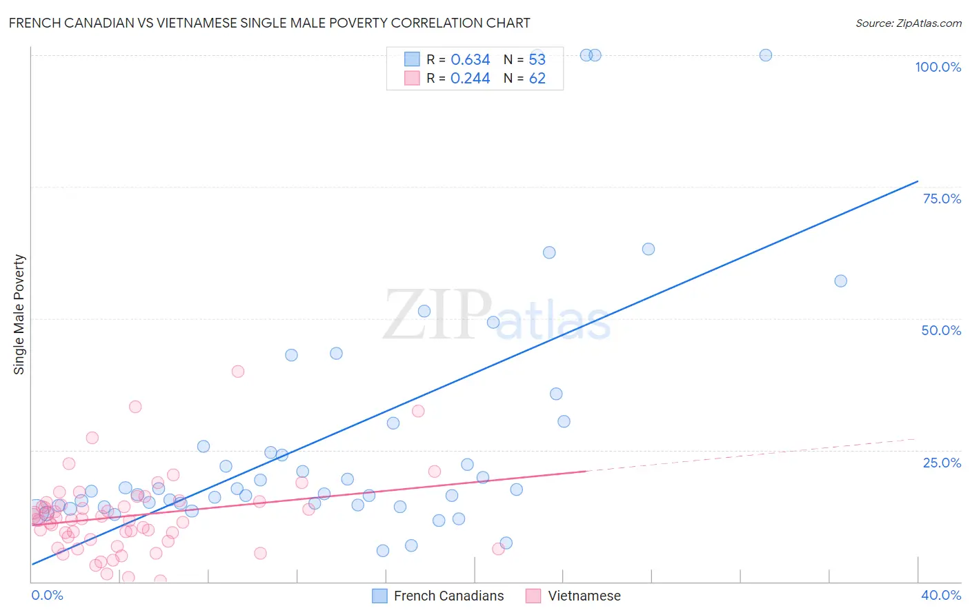 French Canadian vs Vietnamese Single Male Poverty