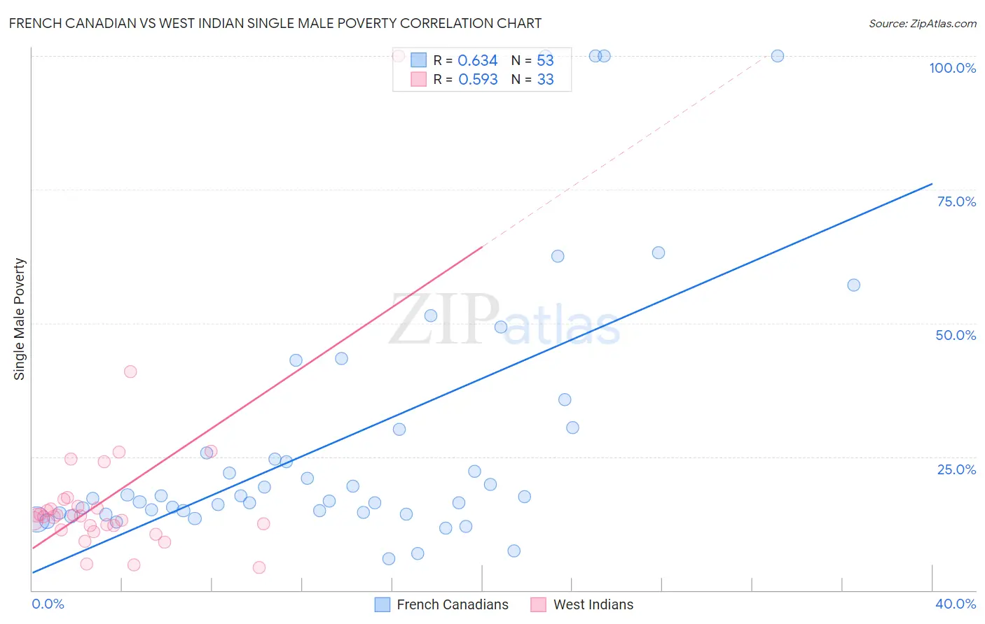 French Canadian vs West Indian Single Male Poverty