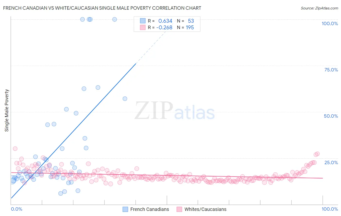 French Canadian vs White/Caucasian Single Male Poverty