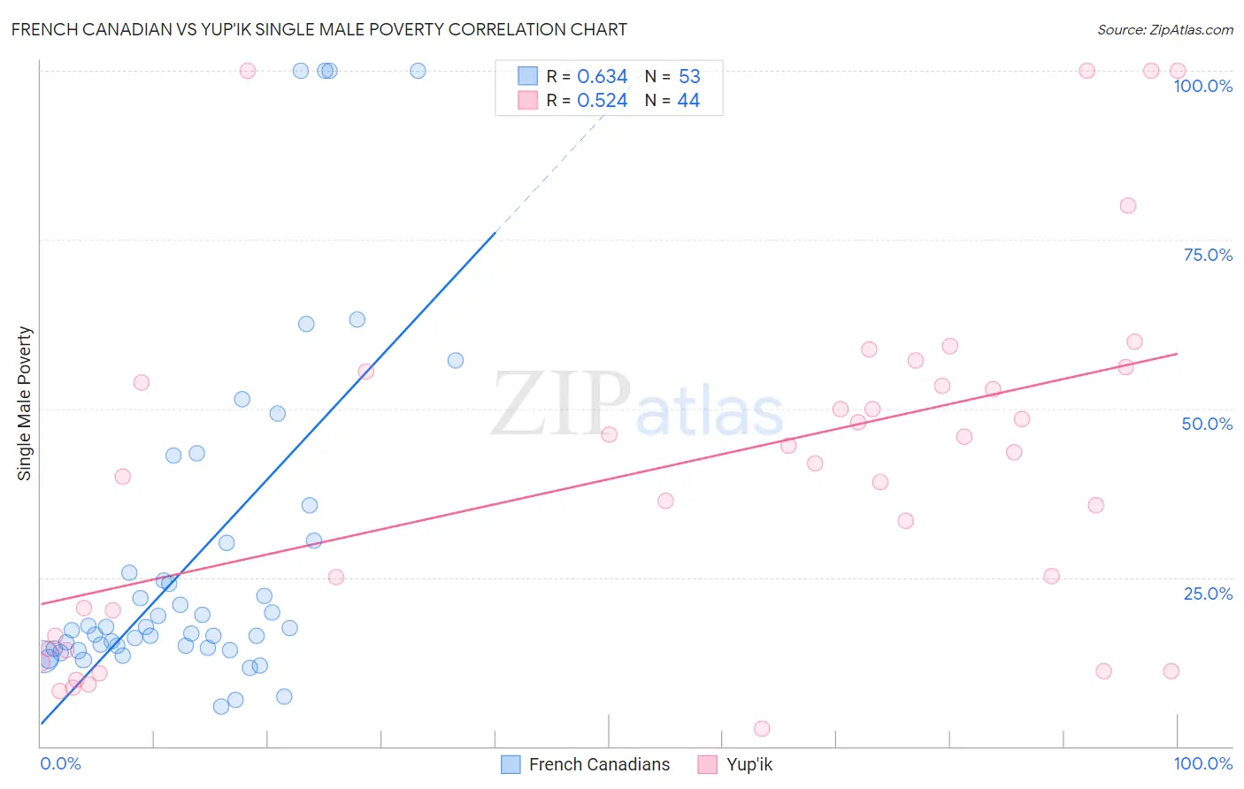 French Canadian vs Yup'ik Single Male Poverty