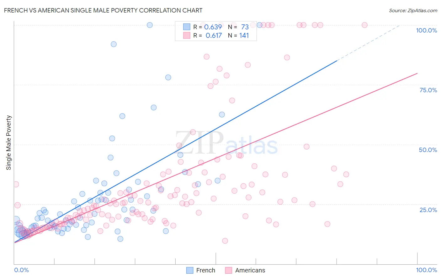 French vs American Single Male Poverty