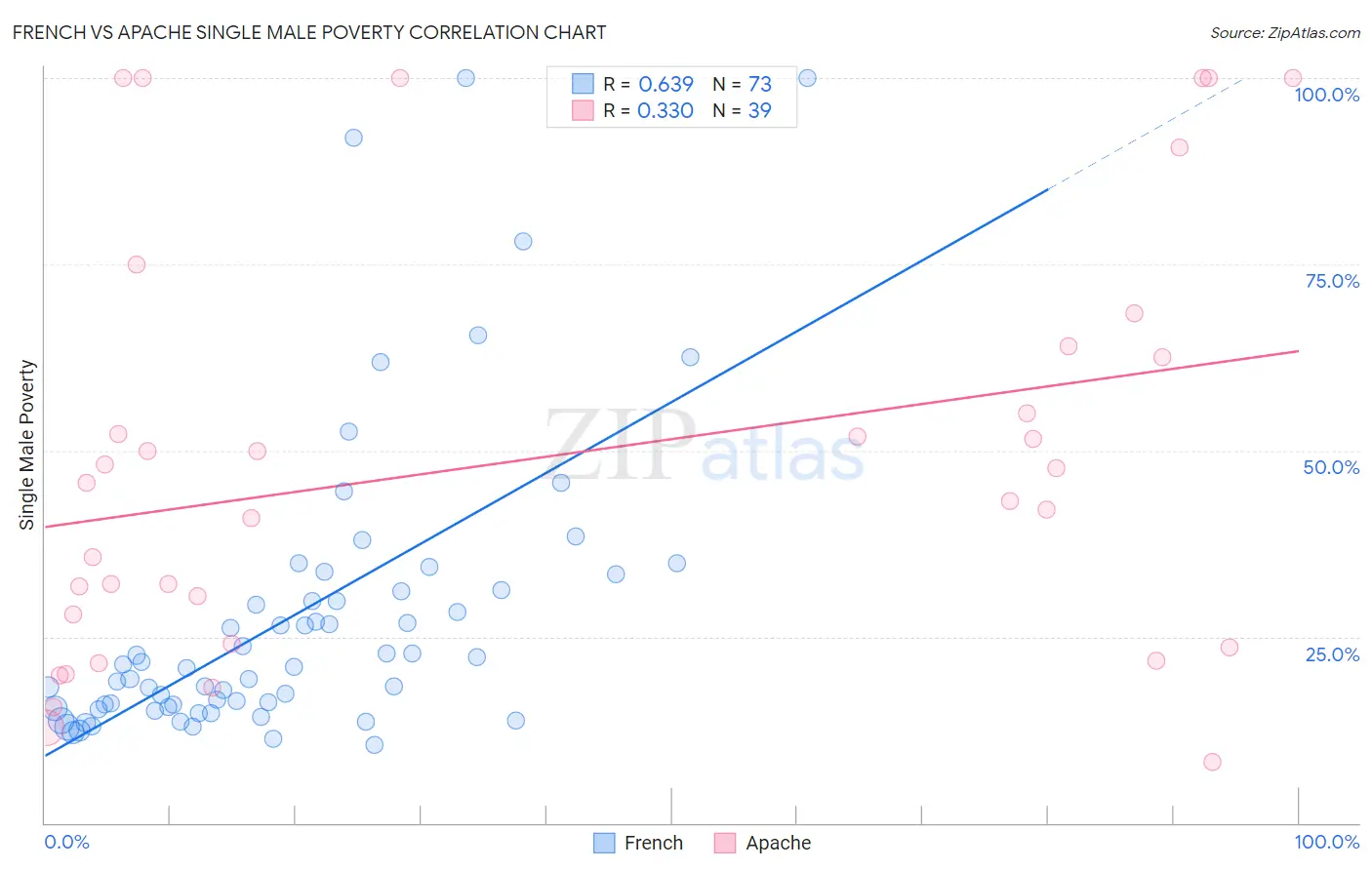 French vs Apache Single Male Poverty