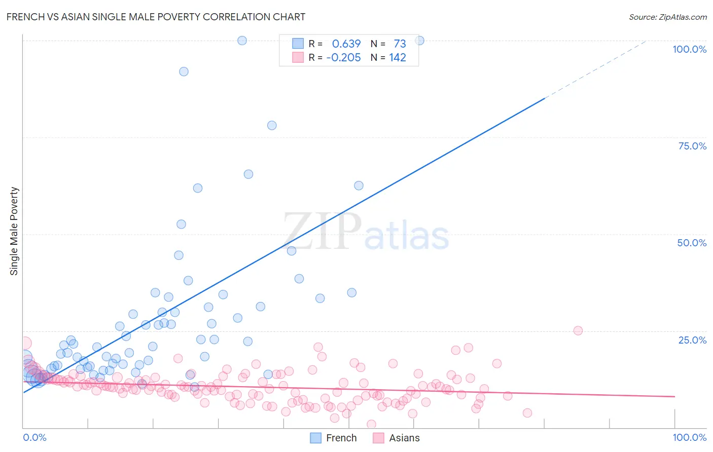 French vs Asian Single Male Poverty