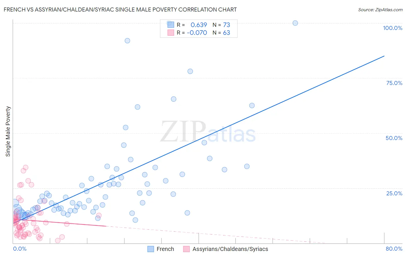 French vs Assyrian/Chaldean/Syriac Single Male Poverty