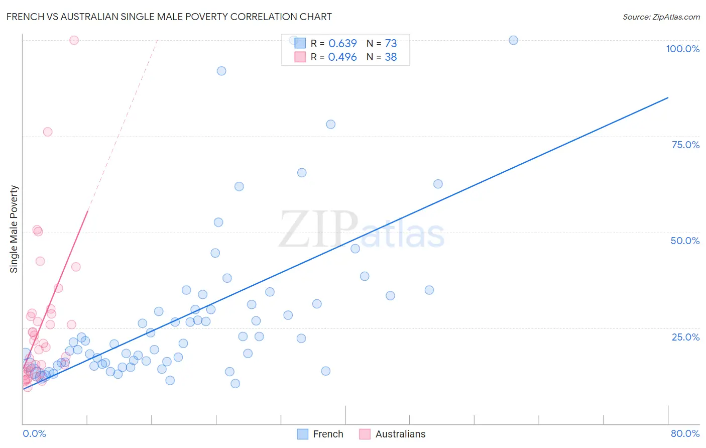 French vs Australian Single Male Poverty