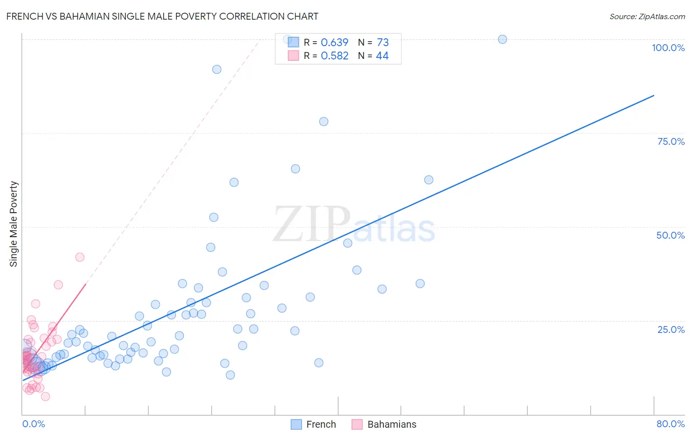 French vs Bahamian Single Male Poverty