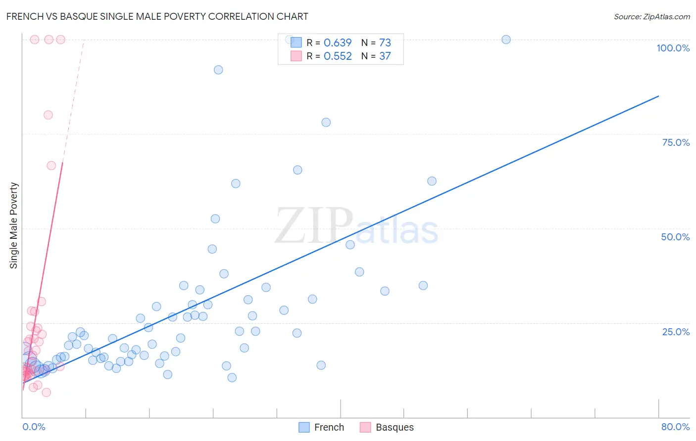 French vs Basque Single Male Poverty