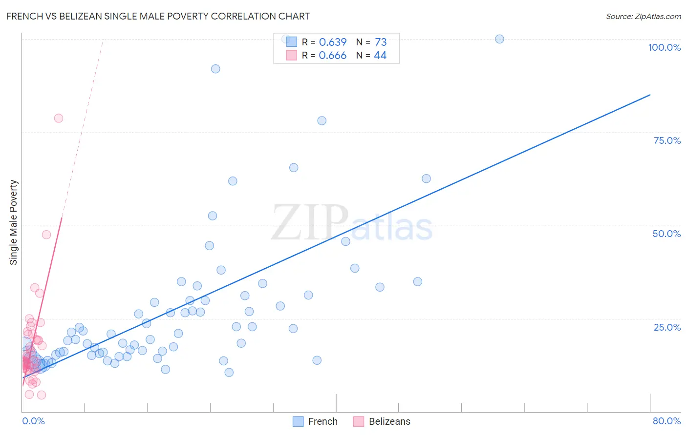 French vs Belizean Single Male Poverty