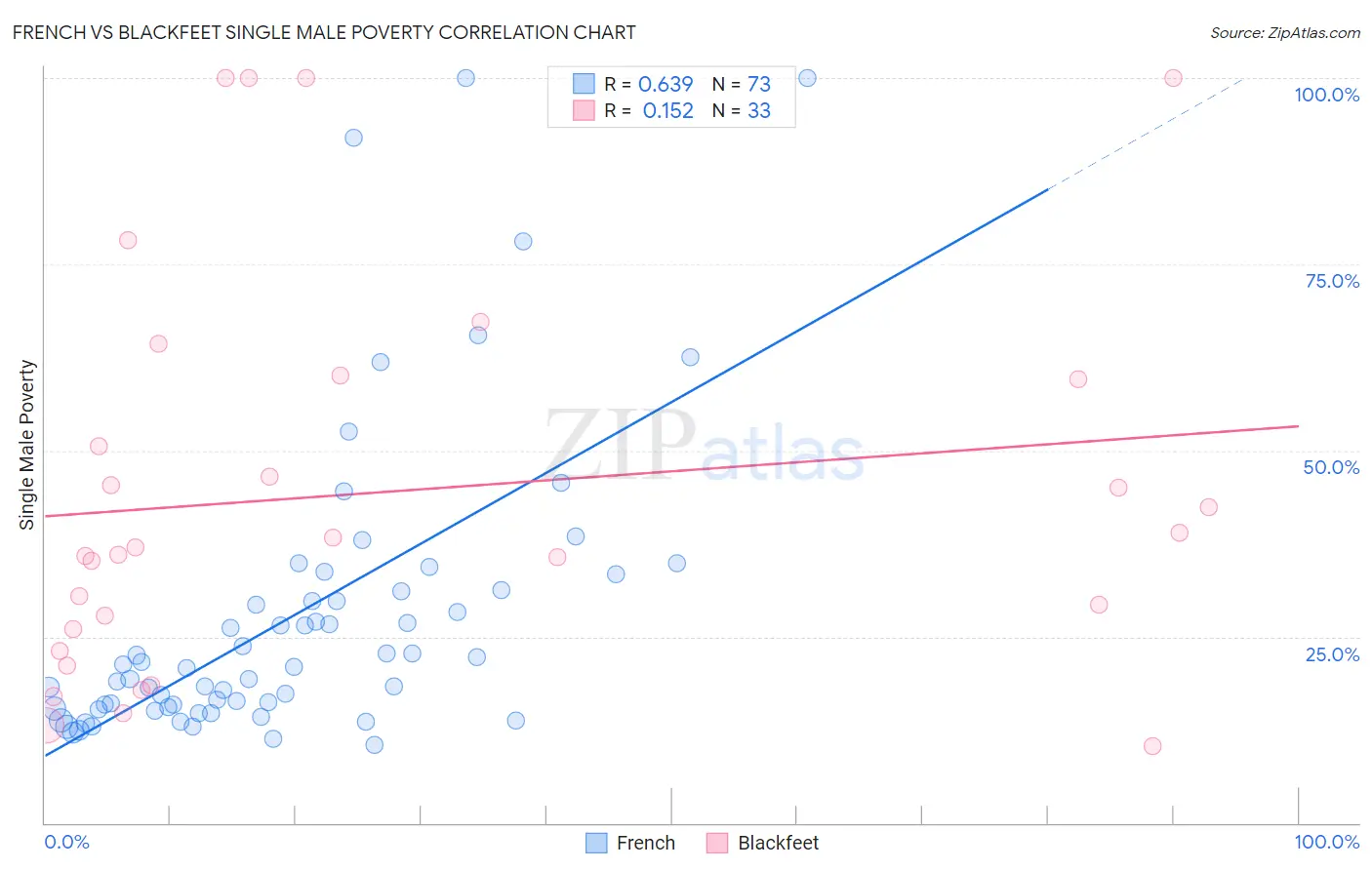 French vs Blackfeet Single Male Poverty