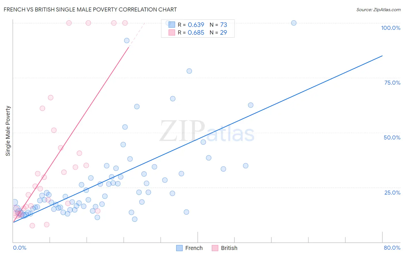 French vs British Single Male Poverty