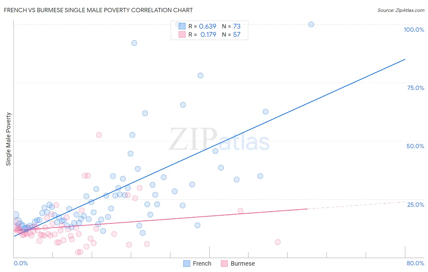 French vs Burmese Single Male Poverty