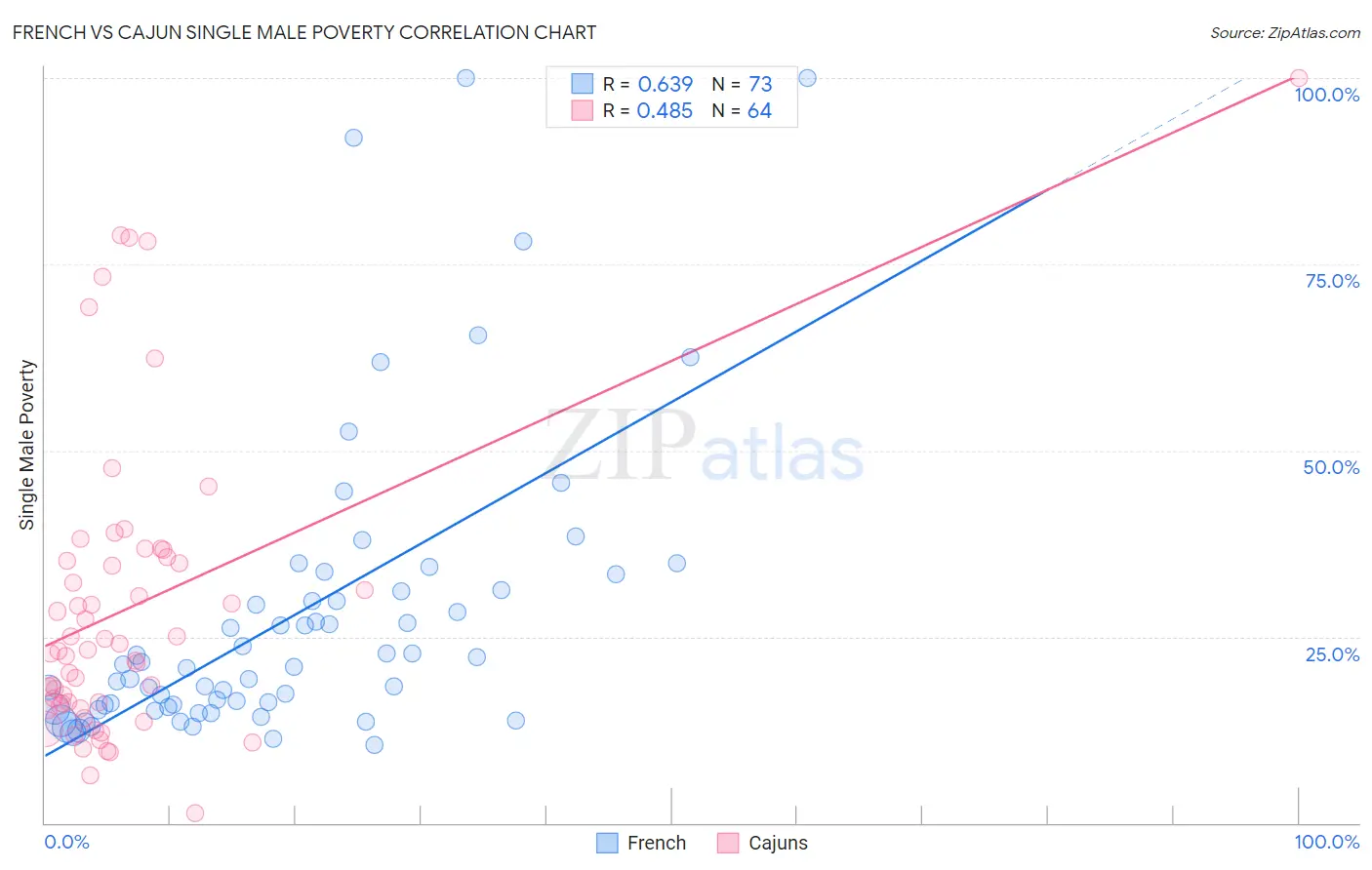 French vs Cajun Single Male Poverty