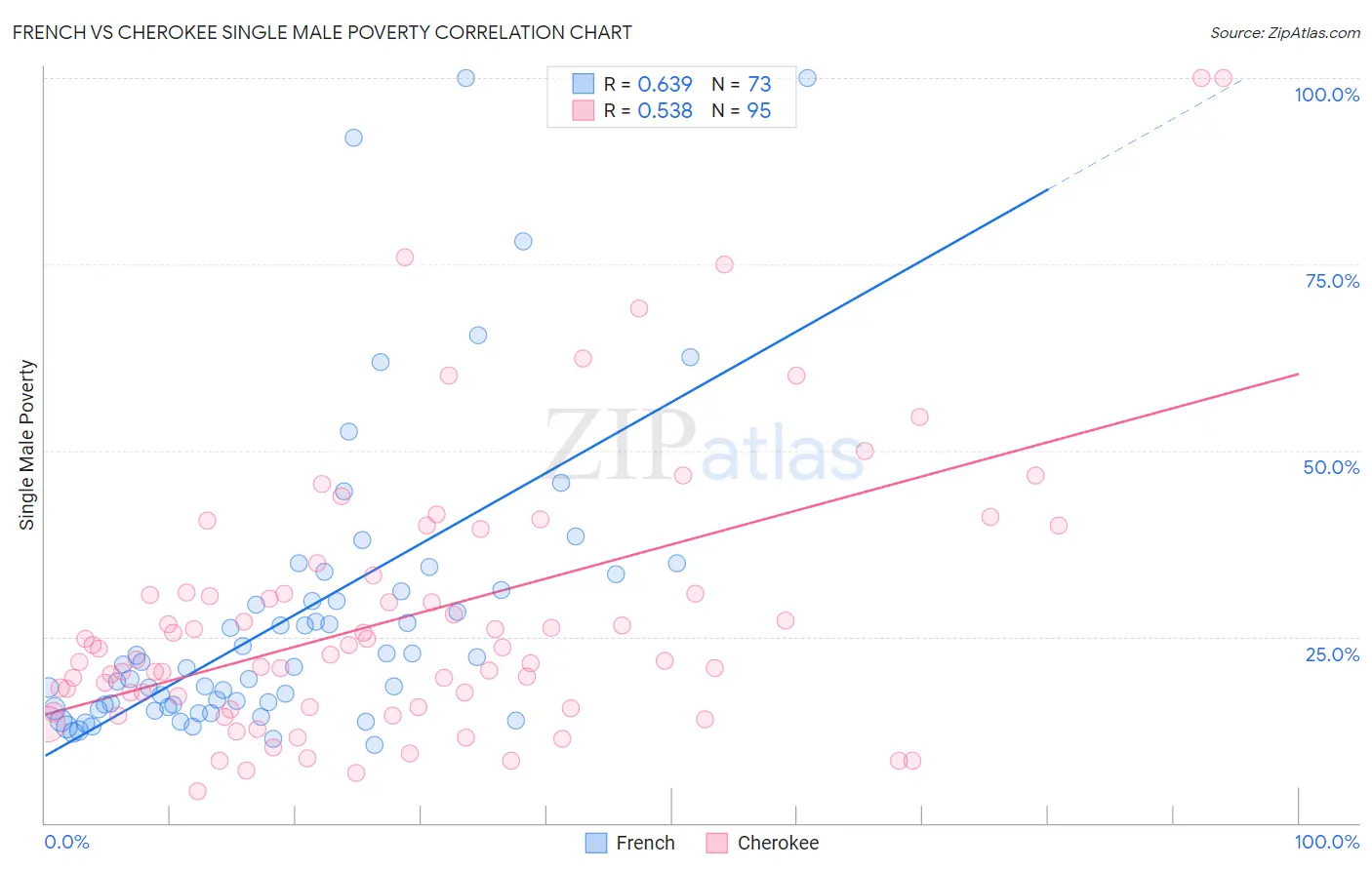 French vs Cherokee Single Male Poverty