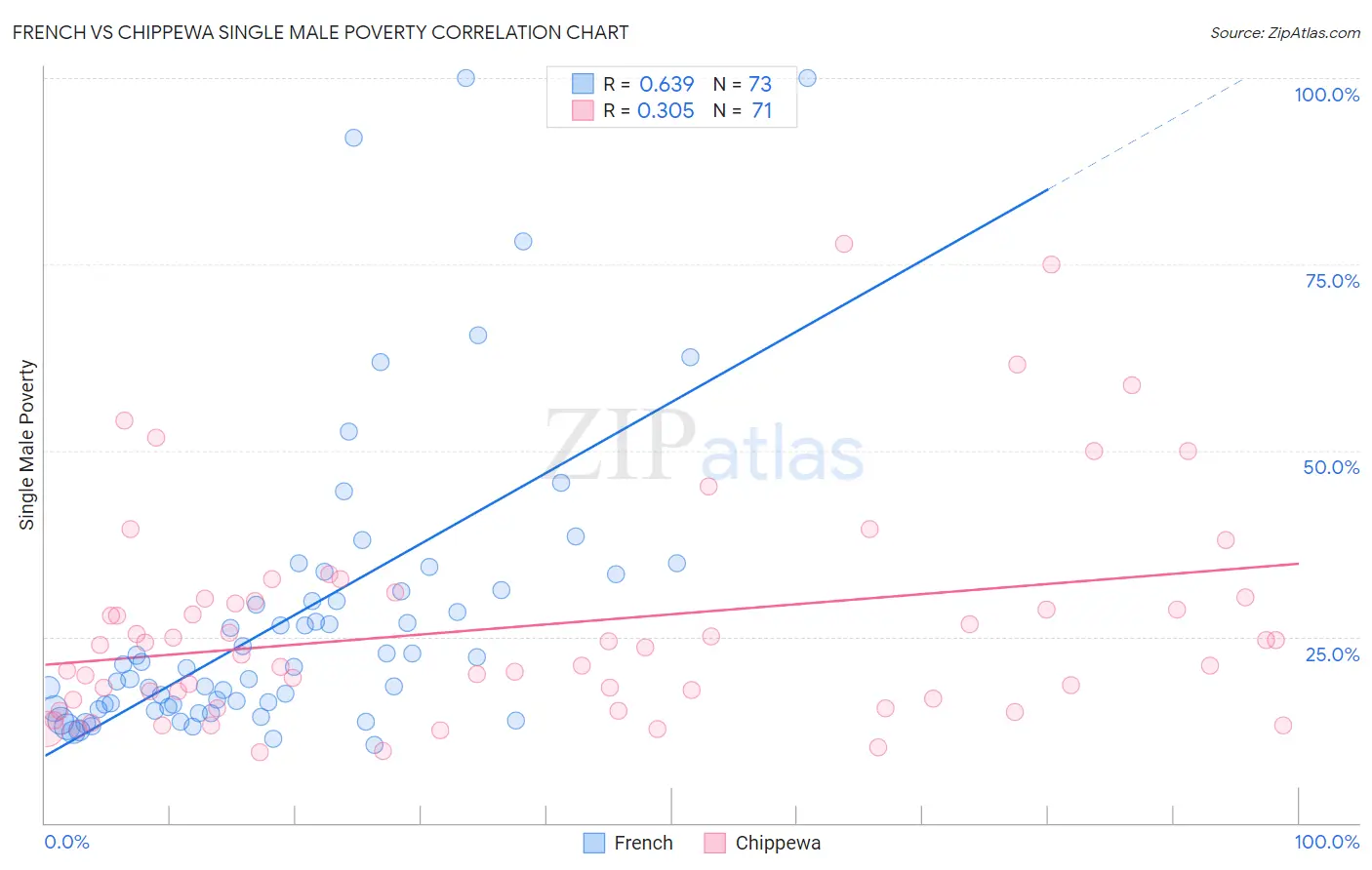 French vs Chippewa Single Male Poverty
