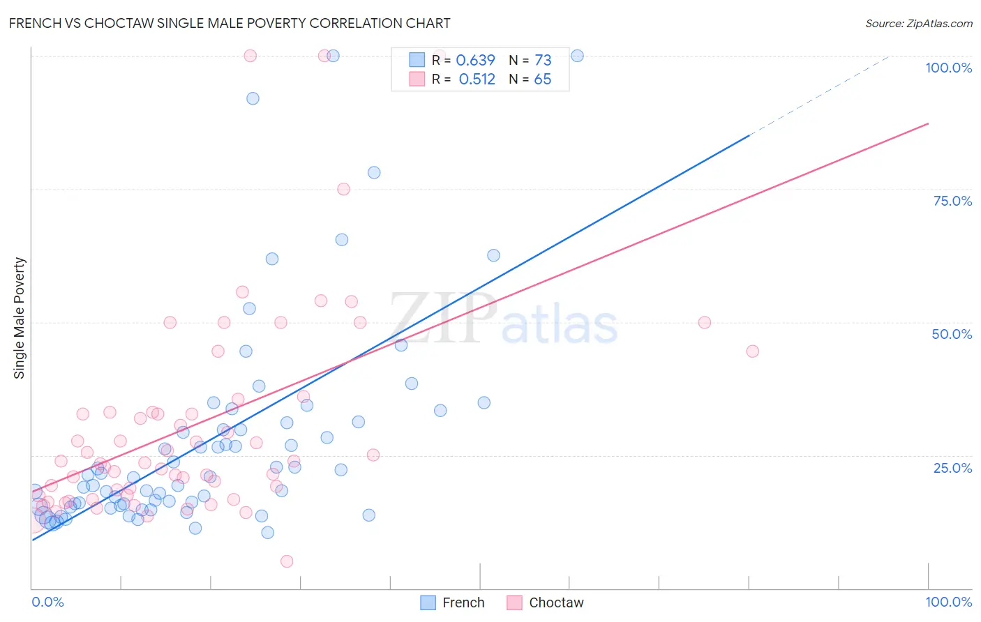 French vs Choctaw Single Male Poverty