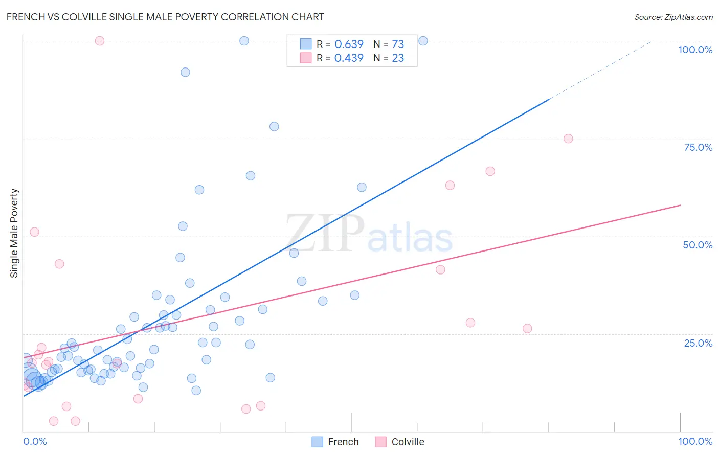 French vs Colville Single Male Poverty